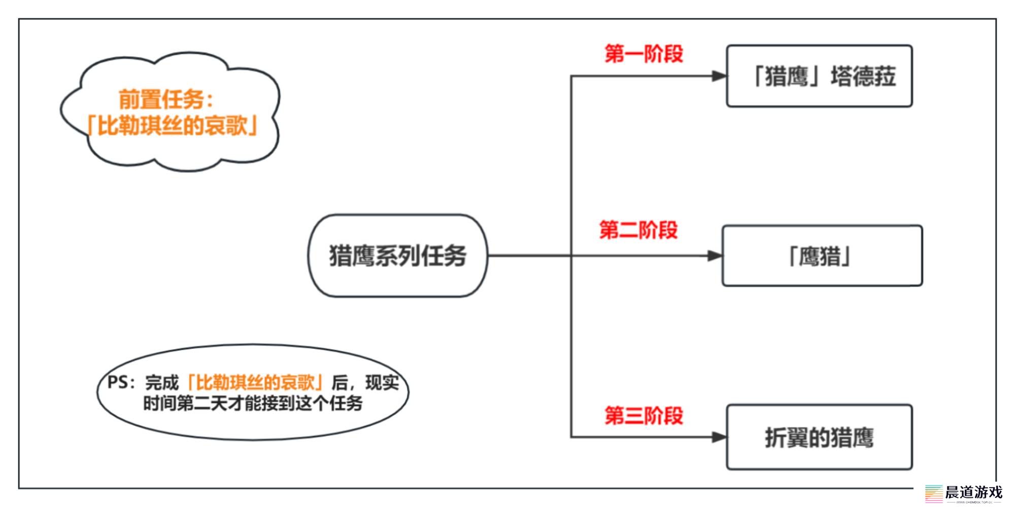 《原神》猎鹰系列任务攻略汇总