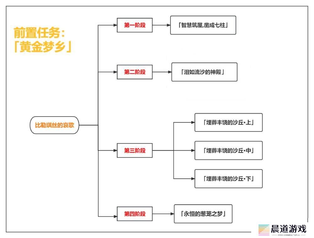 《原神》比勒琪丝的哀歌任务攻略汇总