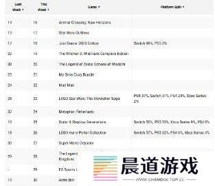 《霍格沃茨之遗》实力称雄，拿下25年首周美区游戏销售榜首